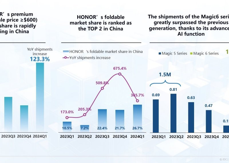 HONOR zauzeo prvo mjesto na kineskom tržištu pametnih telefona