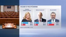 Dok predsjednica važe s kandidaturom i dalje je najpopularnija no stvari ne stoje dobro