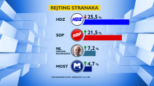 HDZ kontinuirano pada već šest mjeseci dok se SDP diže. Kolakušić treća opcija u državi