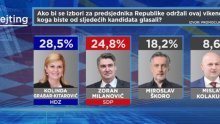 Zoran Milanović se opasno približio Kolindi Grabar Kitarović, za vrat im puše Miroslav Škoro