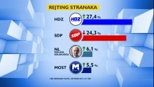 HDZ i dalje vodi ispred SDP-a, a predsjednica više nije najpopularnija, pogledajte tko ju je zamijenio na listi