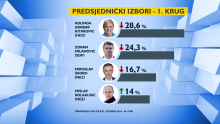 Novo istraživanje: Predsjednici, Milanoviću i Škori pada podrška,  no jedan je kandidat udvostručio rezultat