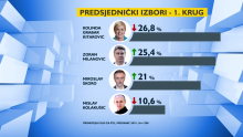 Stigla nova anketa: Grabar-Kitarović, Milanović i Škoro vode mrtvu utrku