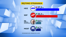 Novo istraživanje: HDZ-u pada rejting, Plenković najnegativniji i najpozitivniji