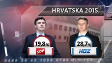 HDZ i dalje ispred SDP-a