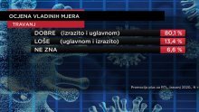 Građani mnogo bolje prihvatili vladin travanjski paket mjera pomoći gospodarstvu od onoga iz ožujka