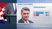 Političarima se uoči izbora topi popularnost, neokrznut nije ostao ni predsjednik Milanović