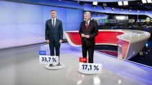 Rujan koban za popularnost hrvatskih političara; topi se potpora dvojici vodećih; Milanović i Plenković izjednačeni