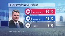 HDZ miran na vrhu, SDP-ovi birači preferiraju 'Možemo', a Milanović svojim postupcima podijelio Hrvatsku