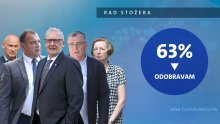 Godišnjica života s koronom: Topi se povjerenje u Stožer, Markotić se najviše vjeruje