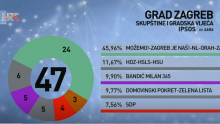 Pogledajte kako po izlaznim anketama izgledaju sastavi skupština i vijeća u četiri najveća grada