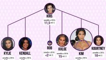 Na društvenim mrežama Kardashiani zaradili 122 milijuna dolara