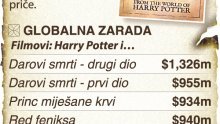 Fenomen Harryja Pottera u dolarima