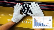 [FOTO] Najnovija studija pokazala: Volkswagen inovativniji od Tesle, a Continental među dobavljačima dijelova