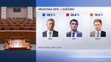 HDZ s 28,5 vodi ispred SDP-a za 2 posto, Most na 14,5 posto