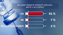 Novo istraživanje: Većina necijepljenih i dalje se ne namjerava cijepiti