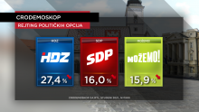 HDZ i dalje uvjerljivo prvi, ali kod tri vodeće opcije vidljiv je pad rejtinga. Više od 72 posto građana misli da zemlja ide u pogrešnom smjeru