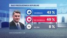 Optimisti u Hrvatskoj postali 'rijetka vrsta', Milanović izgubio većinsku podršku građana - evo tko mu je prvi okrenuo leđa