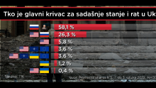 Istraživanje otkriva koga Hrvati smatraju glavnim krivcem za rat u Ukrajini, u kolikoj je opasnosti Hrvatska te je li Putin Hitler 21. stoljeća