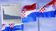 Hrvatska je po životnom standardu pretekla Slovačku i Grčku. Što nas je podiglo sa samog europskog dna - pad broja stanovnika ili brzi oporavak?