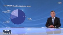 Hrvati u velikoj mjeri podržavaju ulazak Finske i Švedske u NATO