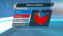 Čak 73 posto Hrvata se protivi zabrani pobačaja, a za prekid trudnoće, ako ona ugrožava život majke, zalaže se 86 posto ljudi