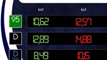 Službeno je: Od sutra litra dizela 12,89, benzina 10,62 kuna