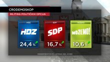 Stigle nove ocjene rejtinga: Pljačka INA-e i dalje nagriza rejting HDZ-a, Vlada ponovno dobila najnižu ocjenu u mandatu