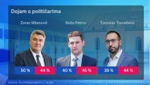 Milanović najpopularniji, velika većina građana misli da zemlja ide u lošem smjeru