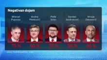 SDP tone, za vratom im puše Možemo, Grbin nepopularniji od Jandrokovića