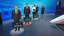 HDZ i dalje prvi, ali podrška radu Vlade najniža u posljednjih godinu dana