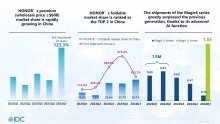 HONOR zauzeo prvo mjesto na kineskom tržištu pametnih telefona
