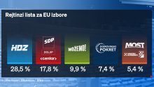 Kako stoje stranke uoči europskih izbora: DP tvrdo pao, Ilčić dotakao dno