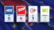 Objavljeni rezultati EU izbora: Evo tko su pobjednici, a tko je podbacio