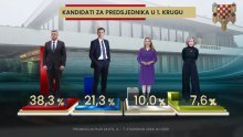 Milanović gotovo duplo jači od Primorca za kojeg ne bi glasali ni svi HDZ-ovci