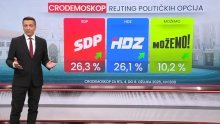 Politička senzacija: HDZ prvi put u pet godina nije najpopularnija stranka