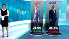 HRejting: SDP prvi put nakon pet godina preskočio HDZ