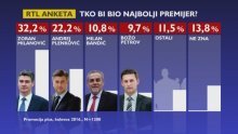 Tko bi bio najbolji premijer? Milanović ispred Plenkovića, Bandić treći!