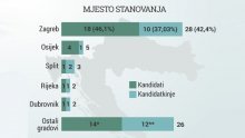 Infografika: Tko će nas zastupati u Europi?