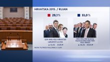 HDZ i dalje vodi, ali Bandić bi mogao odlučivati o novoj Vladi