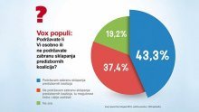 Svi žele promjenu izbornog sustava osim SDP-a i HNS-a