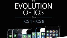 Evolucija Appleovog iOS-a od početaka do danas