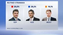 SDP s 29 posto ispred HDZ-a, Most ima podršku od 19,1 posto