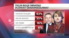 Zagrepčani okrenuli leđa Bandiću, Švaljek im je bolja