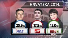 Holy popularnija od Josipovića; HDZ vodi, SDP pao