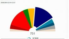 Europski pučani izgubili više od 60 mandata