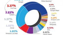 Koliko energije troše najpoznatije web stranice?