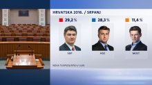 SDP vodi s 29,2 posto, HDZ se oporavio, a Most stabilno treći