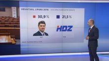 SDP za 10 posto prešišao HDZ, a i Most se oporavio