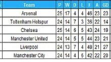 Tablica 2013: Arsenal prvi, Liverpool najuvjerljiviji